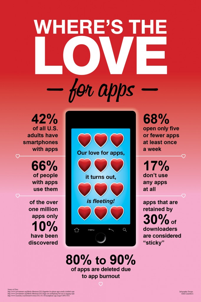 Infographic: Users Fall Out of Love with Apps