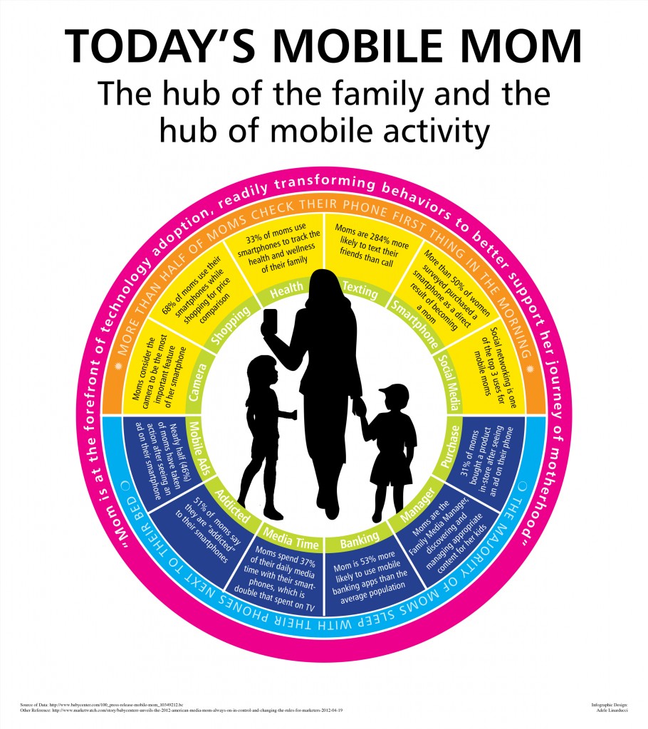 Mobile Moms Infographic_Hubs of Mobile Activity and Family