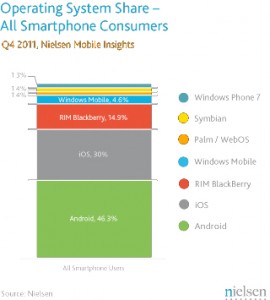 Smartphone Operating System