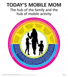 Mobile Moms Infographic_Hubs of Mobile Activity and Family